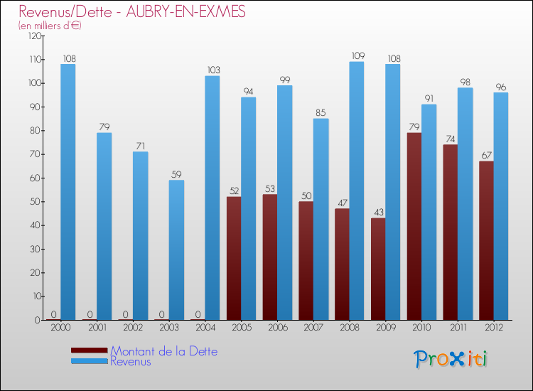 Evolution comparée de la dette et des revenus pour la commune de AUBRY-EN-EXMES de 2000 à 2012 Comparaison de la dette et des revenus pour AUBRY-EN-EXMES de 2000 à 2012