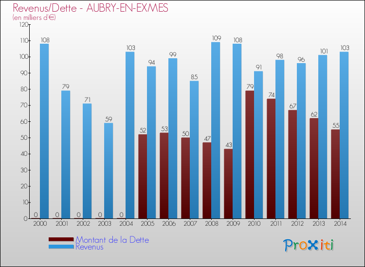 Evolution comparée de la dette et des revenus pour la commune de AUBRY-EN-EXMES de 2000 à 2014 Comparaison de la dette et des revenus pour AUBRY-EN-EXMES de 2000 à 2014