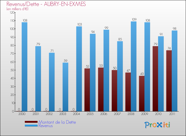 Evolution comparée de la dette et des revenus pour la commune de AUBRY-EN-EXMES de 2000 à 2011 Comparaison de la dette et des revenus pour AUBRY-EN-EXMES de 2000 à 2011