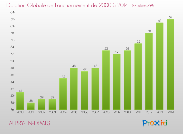 Evolution du montant de la Dotation Globale de Fonctionnement pour la commune de AUBRY-EN-EXMES de 2000 à 2014 Evolution du montant de la Dotation Globale de Fonctionnement pour AUBRY-EN-EXMES de 2000 à 2014
