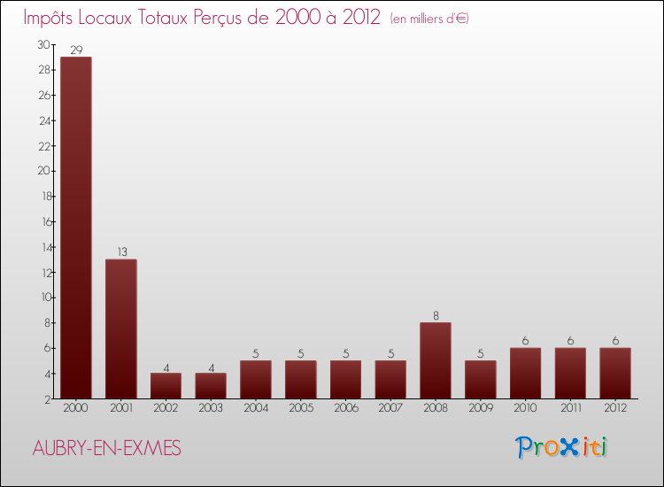 Evolution des Impôts Locaux pour la commune de AUBRY-EN-EXMES de 2000 à 2012 Evolution des Impôts Locaux pour AUBRY-EN-EXMES de 2000 à 2012