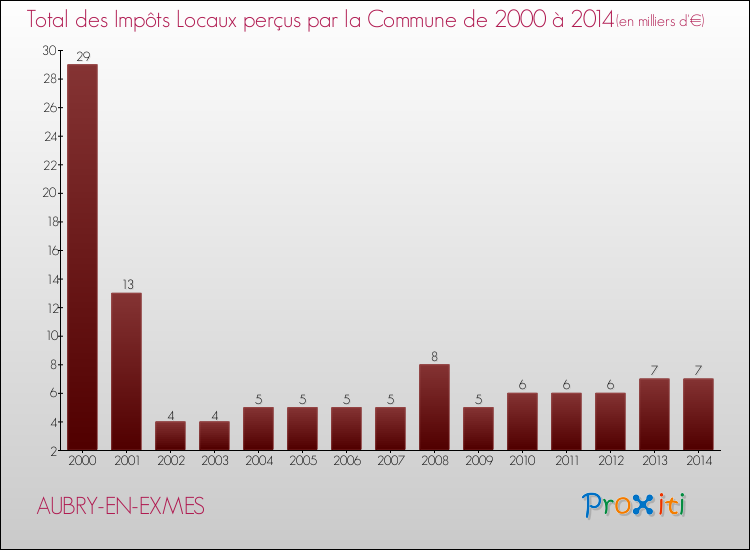 Evolution des Impôts Locaux pour la commune de AUBRY-EN-EXMES de 2000 à 2014 Evolution des Impôts Locaux pour AUBRY-EN-EXMES de 2000 à 2014