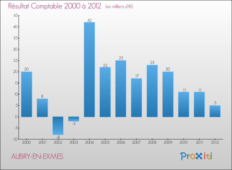 Evolution du résultat comptable pour la commune de AUBRY-EN-EXMES de 2000 à 2012 Evolution du résultat comptable pour AUBRY-EN-EXMES de 2000 à 2012
