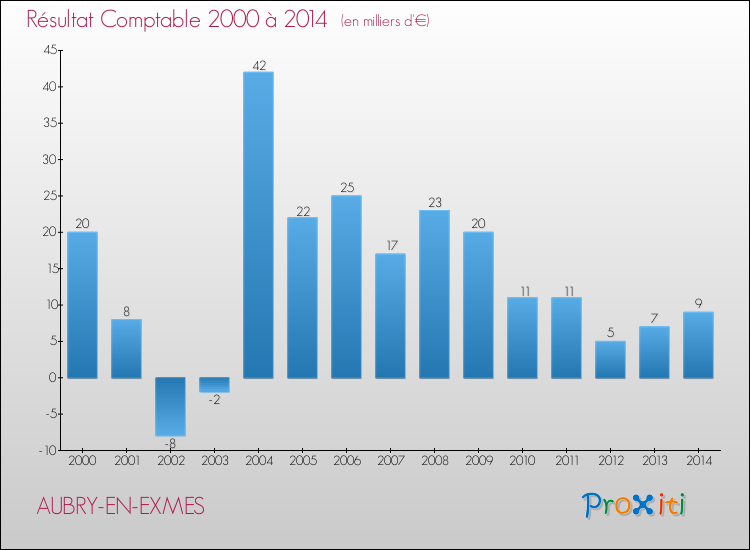 Evolution du résultat comptable pour la commune de AUBRY-EN-EXMES de 2000 à 2014 Evolution du résultat comptable pour AUBRY-EN-EXMES de 2000 à 2014