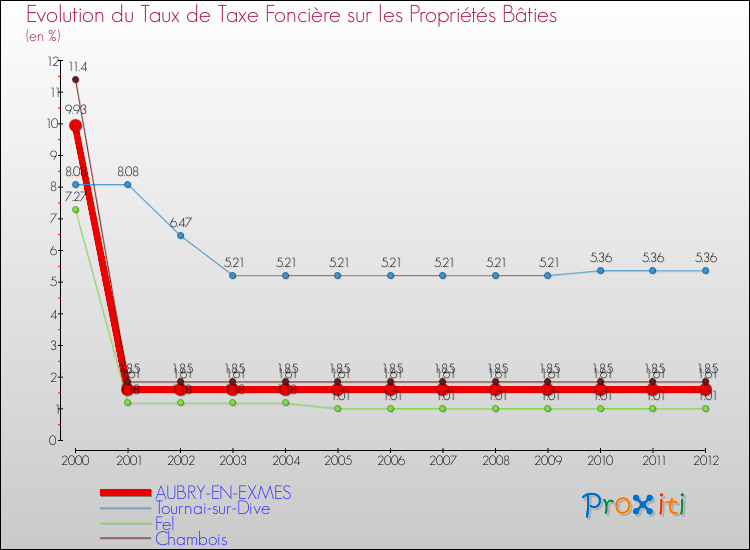 Evolution du taux de la taxe foncière sur le bati pour AUBRY-EN-EXMES et les communes proches de 2000 à 2012 Comparaison des taux de taxe foncière sur le bati pour AUBRY-EN-EXMES et les communes voisines de 2000 à 2012
