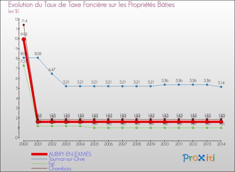 Evolution du taux de la taxe foncière sur le bati pour AUBRY-EN-EXMES et les communes proches de 2000 à 2014 Comparaison des taux de taxe foncière sur le bati pour AUBRY-EN-EXMES et les communes voisines de 2000 à 2014