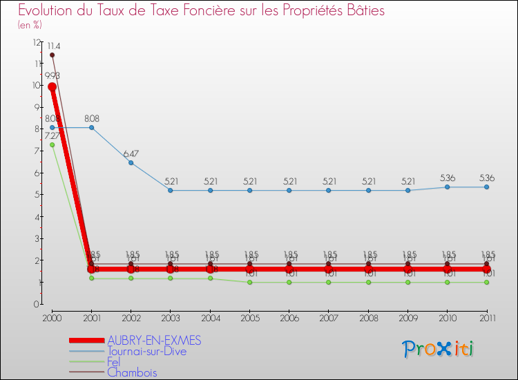 Evolution du taux de la taxe foncière sur le bati pour AUBRY-EN-EXMES et les communes proches Comparaison des taux de taxe foncière sur le bati pour AUBRY-EN-EXMES et les communes voisines