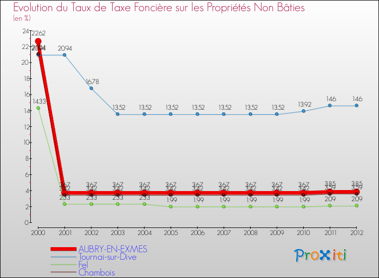 Evolution du taux de la taxe foncière sur les immeubles et terrains non batis pour AUBRY-EN-EXMES et les communes proches de 2000 à 2012 Comparaison des taux de la taxe foncière sur les immeubles et terrains non batis pour AUBRY-EN-EXMES et les communes voisines de 2000 à 2012