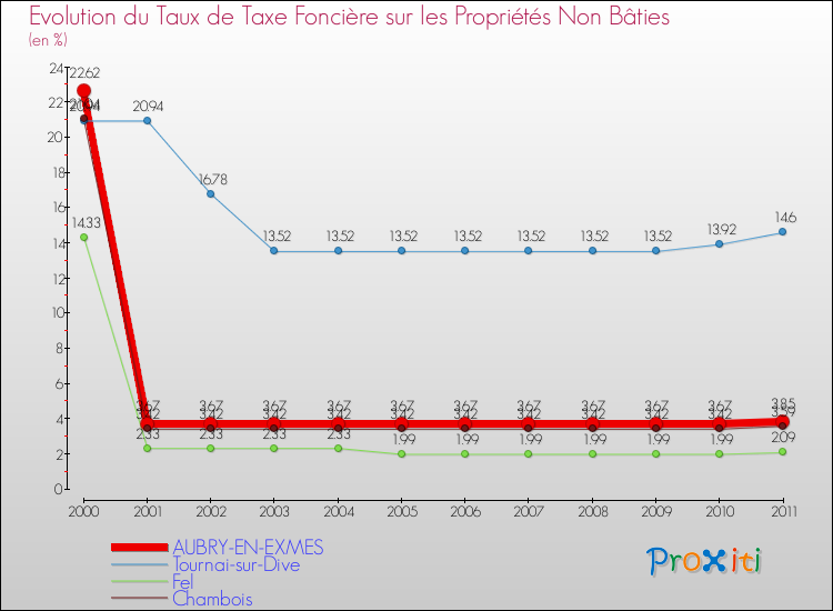 Evolution du taux de la taxe foncière sur les immeubles et terrains non batis pour AUBRY-EN-EXMES et les communes proches Comparaison des taux de la taxe foncière sur les immeubles et terrains non batis pour AUBRY-EN-EXMES et les communes voisines