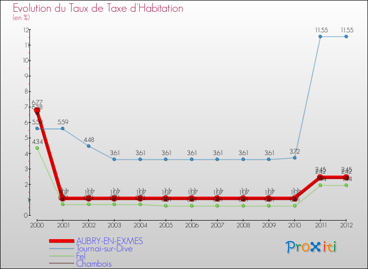 Evolution du taux de la taxe d'habitation pour AUBRY-EN-EXMES et les communes proches Comparaison des taux de la taxe d'habitation pour AUBRY-EN-EXMES et les communes voisines
