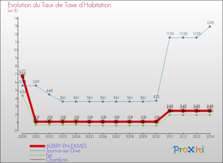 Evolution du taux de la taxe d'habitation pour AUBRY-EN-EXMES et les communes proches de 2000 à 2014 Comparaison des taux de la taxe d'habitation pour AUBRY-EN-EXMES et les communes voisines de 2000 à 2014