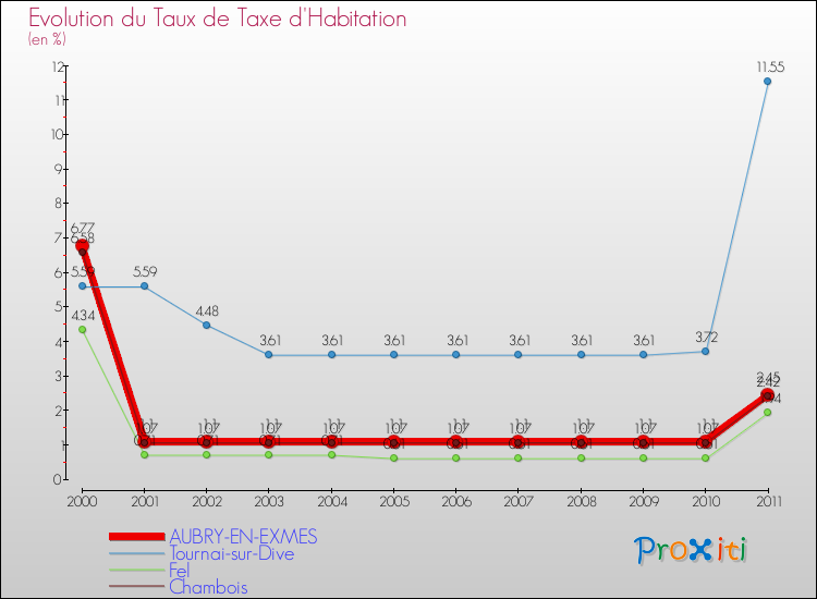 Evolution du taux de la taxe d'habitation pour AUBRY-EN-EXMES et les communes proches Comparaison des taux de la taxe d'habitation pour AUBRY-EN-EXMES et les communes voisines