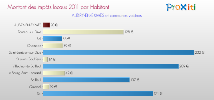 Montant des impôts locaux par Habitant pour AUBRY-EN-EXMES et les communes proches Comparaison des impôts locaux par habitant pour AUBRY-EN-EXMES et les communes voisines