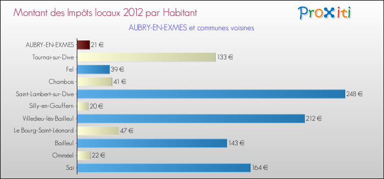 Montant des impôts locaux par Habitant pour AUBRY-EN-EXMES et les communes proches Comparaison des impôts locaux par habitant pour AUBRY-EN-EXMES et les communes voisines