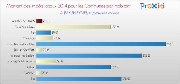 Montant des impôts locaux par Habitant pour AUBRY-EN-EXMES et les communes proches en 2014 Comparaison des impôts locaux par habitant pour AUBRY-EN-EXMES et les communes voisines en 2014