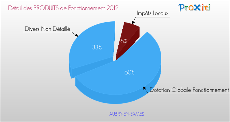 Décomposition du Budget de Fonctionnement 2012 de la commune de AUBRY-EN-EXMES Budget de Fonctionnement 2012 pour la commune de AUBRY-EN-EXMES