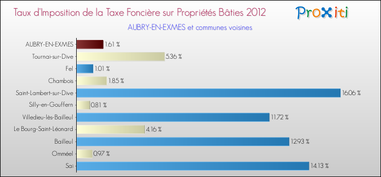 Taux d'imposition de la taxe foncière sur le bati 2012 pour AUBRY-EN-EXMES et les communes proches Comparaison des taux d'imposition de la taxe foncière sur le bati 2012 pour AUBRY-EN-EXMES et les communes voisines