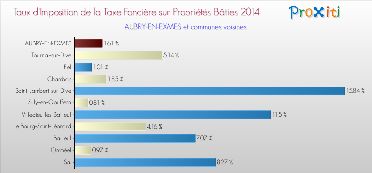 Taux d'imposition de la taxe foncière sur le bati 2014 pour AUBRY-EN-EXMES et les communes proches Comparaison des taux d'imposition de la taxe foncière sur le bati 2014 pour AUBRY-EN-EXMES et les communes voisines