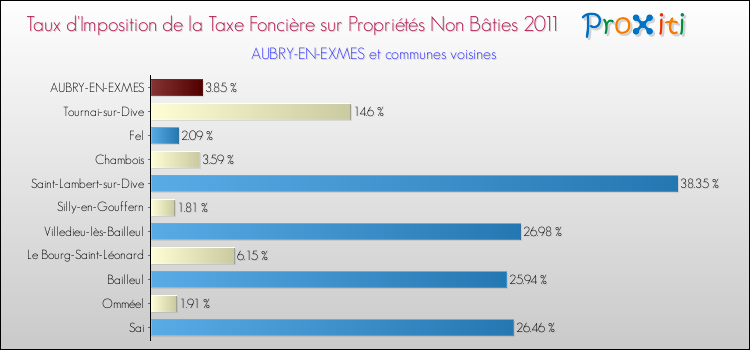 Taux d'imposition de la taxe foncière sur les immeubles et terrains non batis 2011 pour AUBRY-EN-EXMES et les communes proches Comparaison des taux d'imposition de la taxe foncière sur les immeubles et terrains non batis 2011 pour AUBRY-EN-EXMES et les communes voisines