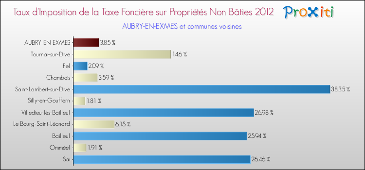 Taux d'imposition de la taxe foncière sur les immeubles et terrains non batis 2012 pour AUBRY-EN-EXMES et les communes proches Comparaison des taux d'imposition de la taxe foncière sur les immeubles et terrains non batis 2012 pour AUBRY-EN-EXMES et les communes voisines