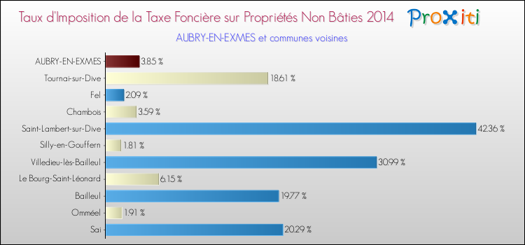 Taux d'imposition de la taxe foncière sur les immeubles et terrains non batis 2014 pour AUBRY-EN-EXMES et les communes proches Comparaison des taux d'imposition de la taxe foncière sur les immeubles et terrains non batis 2014 pour AUBRY-EN-EXMES et les communes voisines