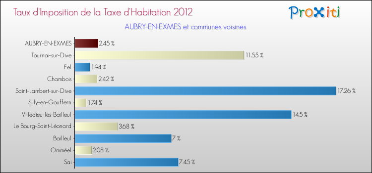 Taux d'imposition de la taxe d'habitation 2012 pour AUBRY-EN-EXMES et les communes proches Comparaison des taux d'imposition de la taxe d'habitation 2012 pour AUBRY-EN-EXMES et les communes voisines
