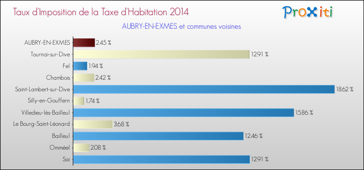 Taux d'imposition de la taxe d'habitation 2014 pour AUBRY-EN-EXMES et les communes proches Comparaison des taux d'imposition de la taxe d'habitation 2014 pour AUBRY-EN-EXMES et les communes voisines