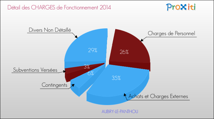 Décomposition des Charges de Fonctionnement 2014 de la commune de AUBRY-LE-PANTHOU Charges de Fonctionnement 2014 pour la commune de AUBRY-LE-PANTHOU
