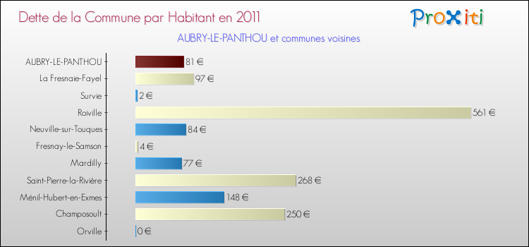 Dette par habitant de la commune en 2011 pour AUBRY-LE-PANTHOU et les communes proches Comparaison de la dette par habitant de la commune en 2011 pour AUBRY-LE-PANTHOU et les communes voisines
