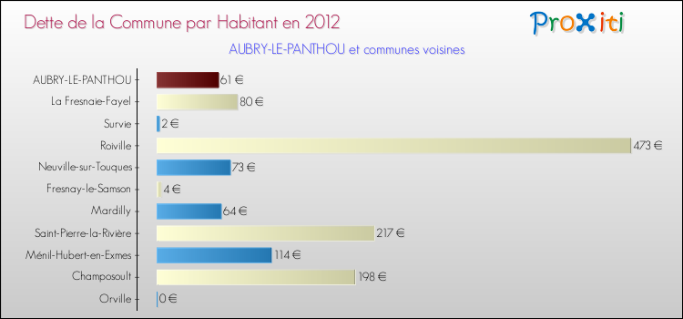 Dette par habitant de la commune en 2012 pour AUBRY-LE-PANTHOU et les communes proches Comparaison de la dette par habitant de la commune en 2012 pour AUBRY-LE-PANTHOU et les communes voisines