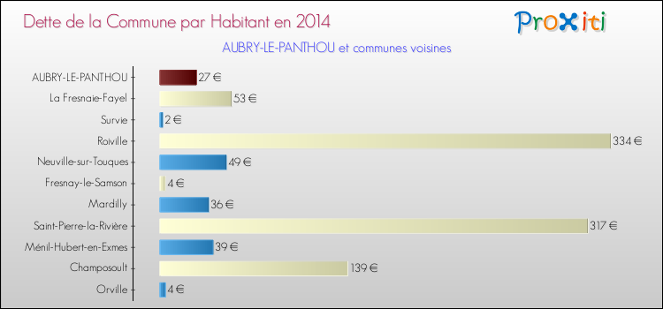 Dette par habitant de la commune en 2014 pour AUBRY-LE-PANTHOU et les communes proches Comparaison de la dette par habitant de la commune en 2014 pour AUBRY-LE-PANTHOU et les communes voisines