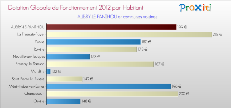 Montant des dotations globales de fonctionnement DGF par Habitant pour AUBRY-LE-PANTHOU et les communes proches Comparaison des des dotations globales de fonctionnement DGF par habitant pour AUBRY-LE-PANTHOU et les communes voisines