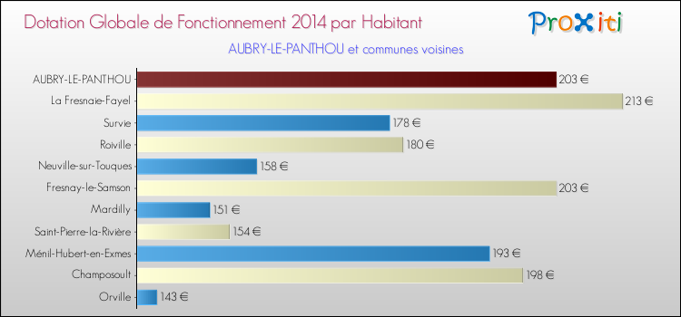 Montant des dotations globales de fonctionnement DGF par Habitant pour AUBRY-LE-PANTHOU et les communes proches en 2014. Comparaison des des dotations globales de fonctionnement DGF par habitant pour AUBRY-LE-PANTHOU et les communes voisines en 2014.