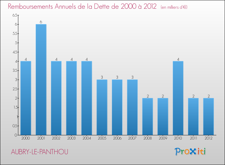 Evolution de l'annuité de la dette pour la commune de AUBRY-LE-PANTHOU de 2000 à 2012 Annuités de la dette pour AUBRY-LE-PANTHOU de 2000 à 2012