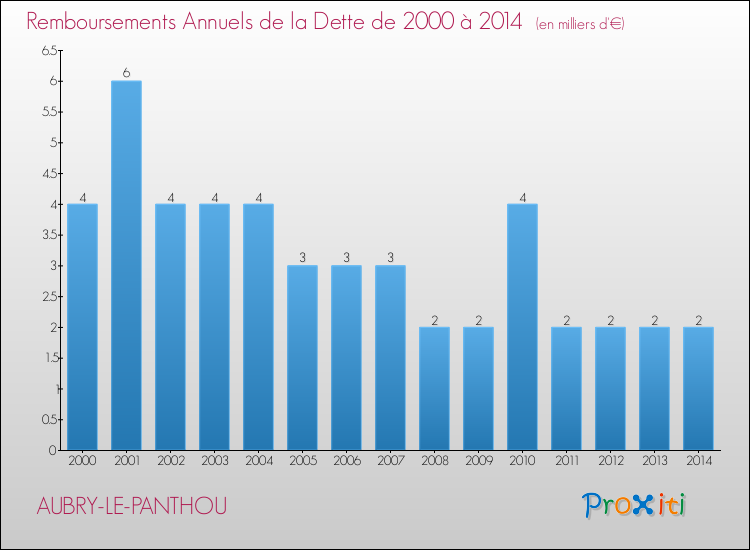 Evolution de l'annuité de la dette pour la commune de AUBRY-LE-PANTHOU de 2000 à 2014 Annuités de la dette pour AUBRY-LE-PANTHOU de 2000 à 2014