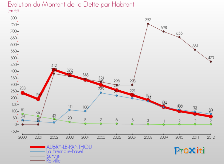 Evolution de la dette par habitant pour la commune de AUBRY-LE-PANTHOU et les communes proches de 2000 à 2012 Comparaison de la dette par habitant pour AUBRY-LE-PANTHOU et les communes voisines de 2000 à 2012