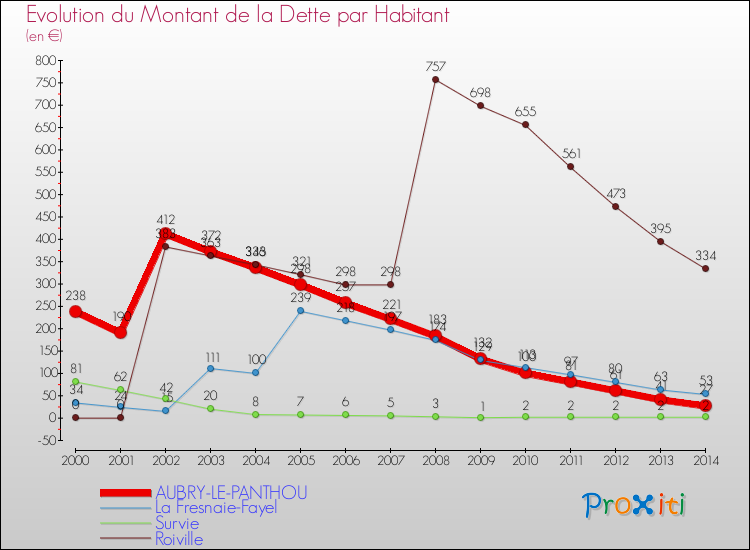 Evolution de la dette par habitant pour la commune de AUBRY-LE-PANTHOU et les communes proches de 2000 à 2014 Comparaison de la dette par habitant pour AUBRY-LE-PANTHOU et les communes voisines de 2000 à 2014
