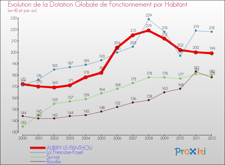 Evolution et montant de la dotation globale de fonctionnement par Habitant pour AUBRY-LE-PANTHOU et les communes proches Comparaison des dotations globales de fonctionnement par habitant pour AUBRY-LE-PANTHOU et les communes voisines
