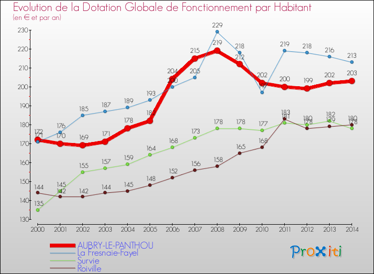 Evolution et montant de la dotation globale de fonctionnement par Habitant pour AUBRY-LE-PANTHOU et les communes proches de 2000 à 2014. Comparaison des dotations globales de fonctionnement par habitant pour AUBRY-LE-PANTHOU et les communes voisines de 2000 à 2014.