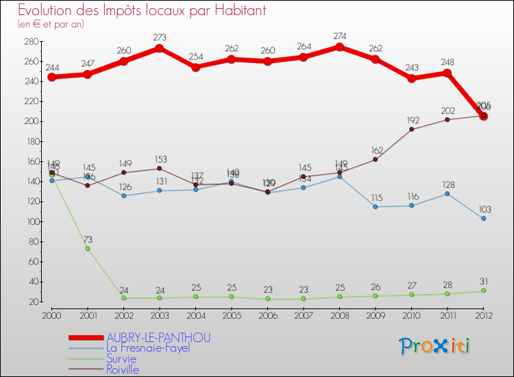 Evolution et montant des impôts locaux par Habitant pour AUBRY-LE-PANTHOU et les communes proches Comparaison des impôts locaux par habitant pour AUBRY-LE-PANTHOU et les communes voisines