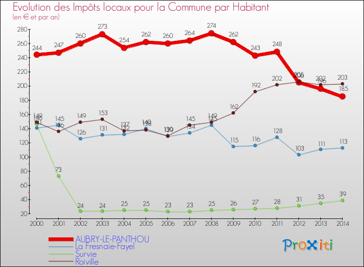 Evolution et montant des impôts locaux par Habitant pour AUBRY-LE-PANTHOU et les communes proches de 2000 à 2014 Comparaison des impôts locaux par habitant pour AUBRY-LE-PANTHOU et les communes voisines de 2000 à 2014