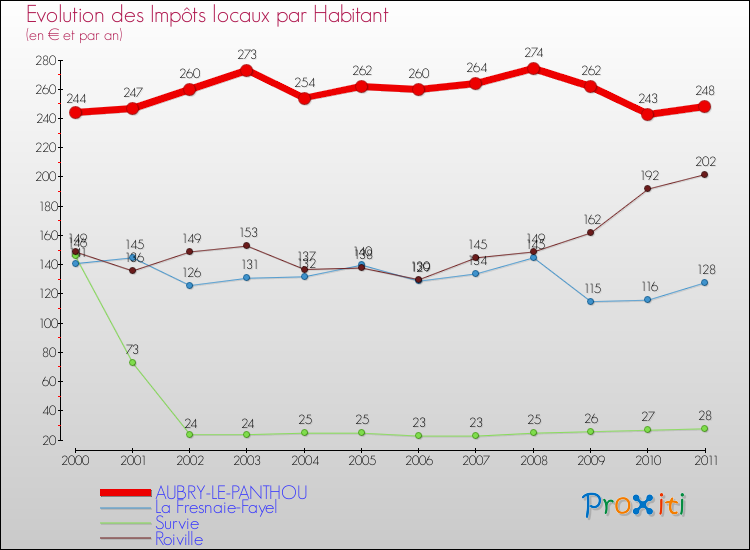 Evolution et montant des impôts locaux par Habitant pour AUBRY-LE-PANTHOU et les communes proches Comparaison des impôts locaux par habitant pour AUBRY-LE-PANTHOU et les communes voisines