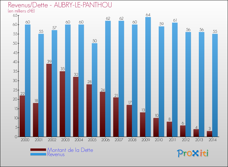 Evolution comparée de la dette et des revenus pour la commune de AUBRY-LE-PANTHOU de 2000 à 2014 Comparaison de la dette et des revenus pour AUBRY-LE-PANTHOU de 2000 à 2014