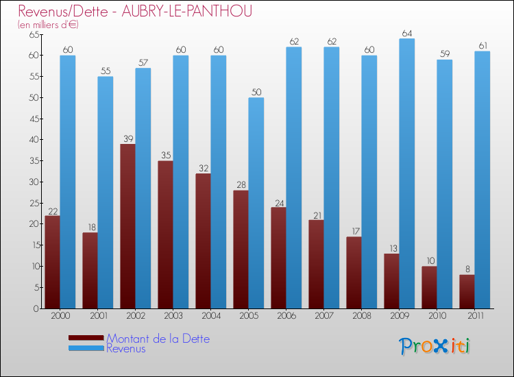 Evolution comparée de la dette et des revenus pour la commune de AUBRY-LE-PANTHOU de 2000 à 2011 Comparaison de la dette et des revenus pour AUBRY-LE-PANTHOU de 2000 à 2011