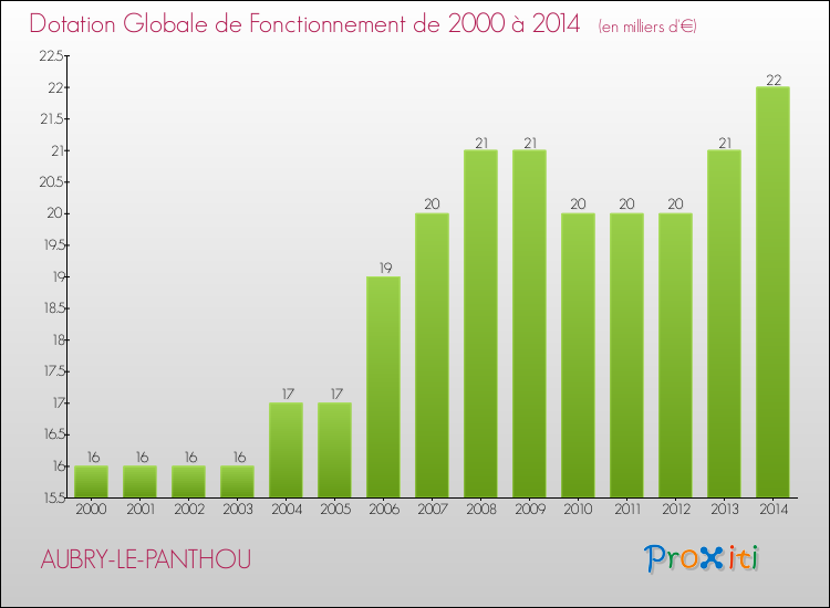 Evolution du montant de la Dotation Globale de Fonctionnement pour la commune de AUBRY-LE-PANTHOU de 2000 à 2014 Evolution du montant de la Dotation Globale de Fonctionnement pour AUBRY-LE-PANTHOU de 2000 à 2014