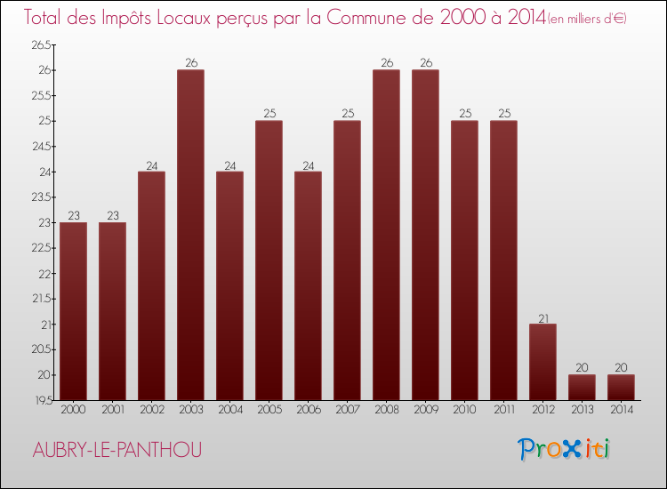 Evolution des Impôts Locaux pour la commune de AUBRY-LE-PANTHOU de 2000 à 2014 Evolution des Impôts Locaux pour AUBRY-LE-PANTHOU de 2000 à 2014