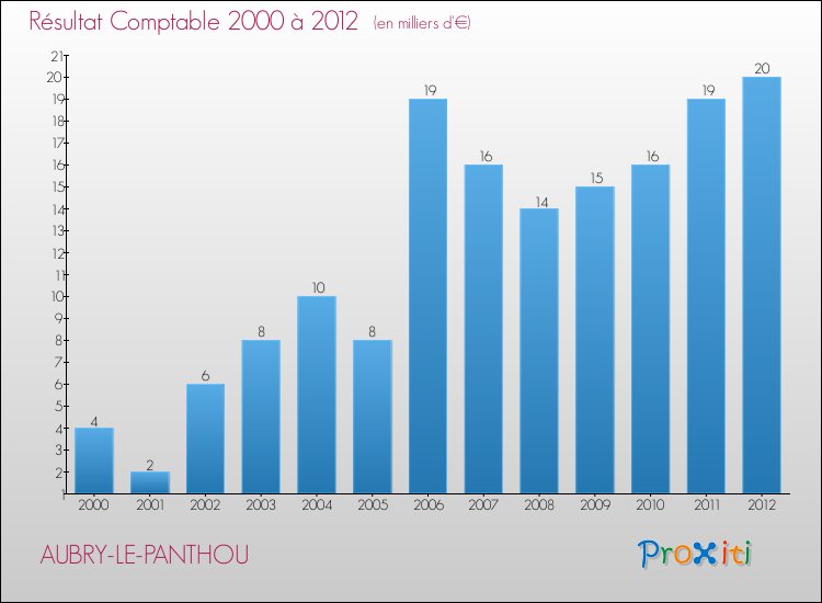 Evolution du résultat comptable pour la commune de AUBRY-LE-PANTHOU de 2000 à 2012 Evolution du résultat comptable pour AUBRY-LE-PANTHOU de 2000 à 2012
