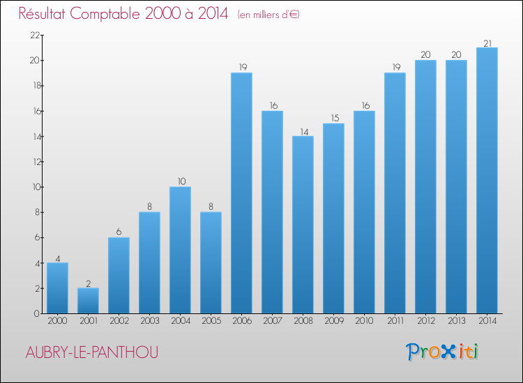 Evolution du résultat comptable pour la commune de AUBRY-LE-PANTHOU de 2000 à 2014 Evolution du résultat comptable pour AUBRY-LE-PANTHOU de 2000 à 2014