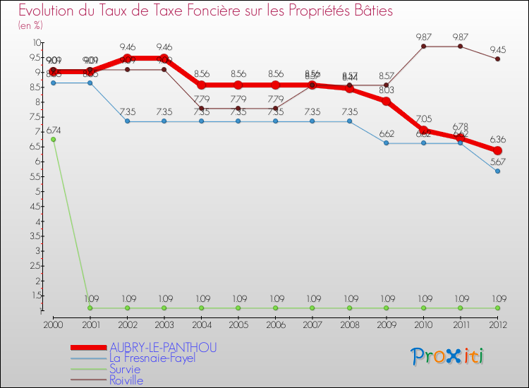 Evolution du taux de la taxe foncière sur le bati pour AUBRY-LE-PANTHOU et les communes proches de 2000 à 2012 Comparaison des taux de taxe foncière sur le bati pour AUBRY-LE-PANTHOU et les communes voisines de 2000 à 2012