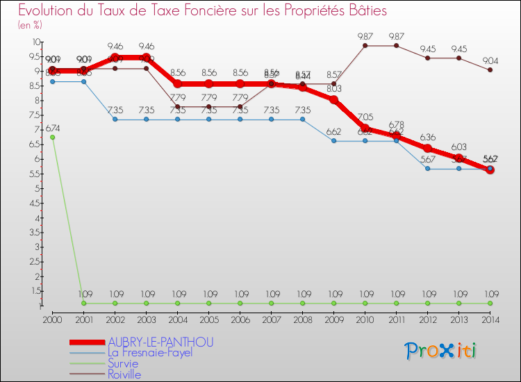 Evolution du taux de la taxe foncière sur le bati pour AUBRY-LE-PANTHOU et les communes proches de 2000 à 2014 Comparaison des taux de taxe foncière sur le bati pour AUBRY-LE-PANTHOU et les communes voisines de 2000 à 2014